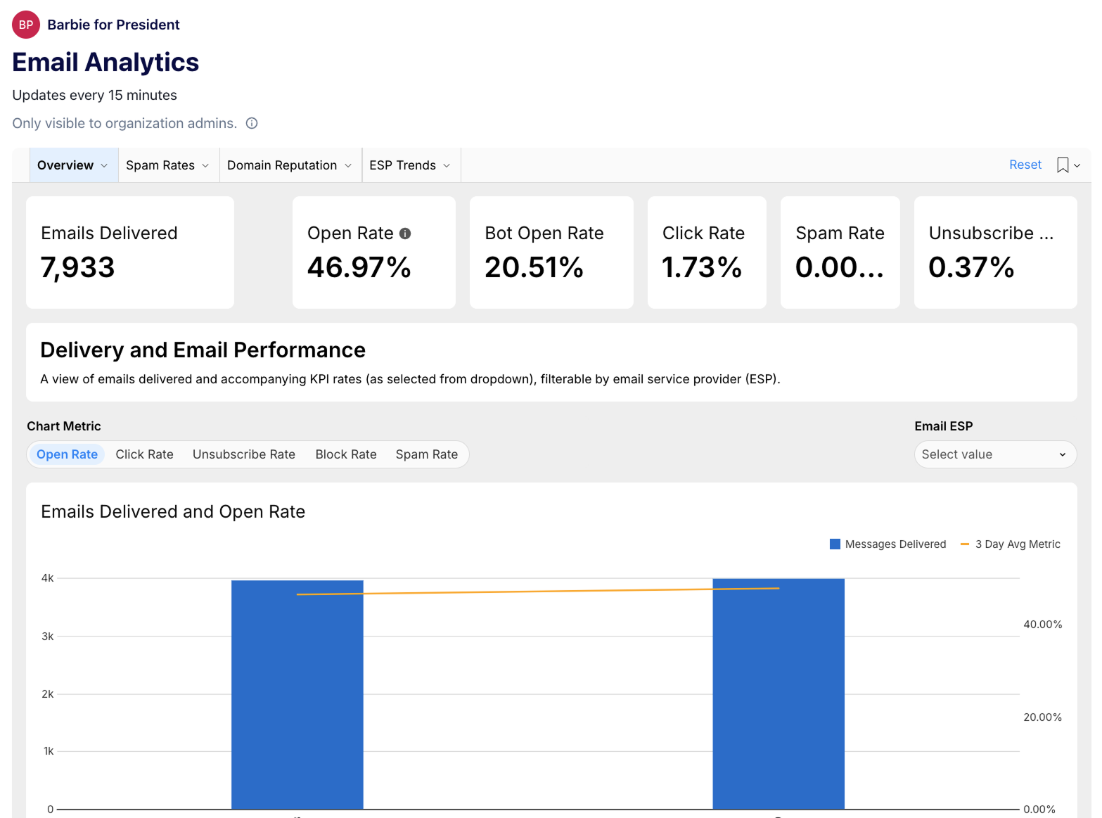 Switchboard's Email Analytics dashboard