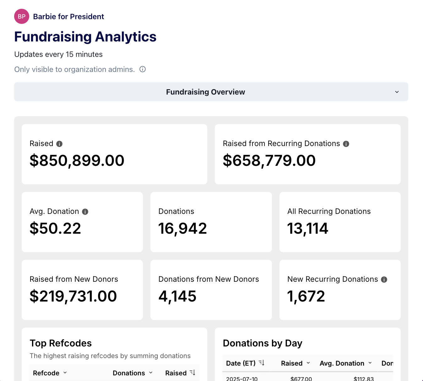 Switchboard's Fundraising Analytics dashboard