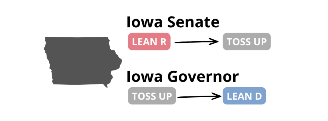 The Cook Political Report: Statewide Race Rating Changes — Iowa Senate moves from Lean R to Toss Up; Iowa Governor moves from Toss Up to Lean D