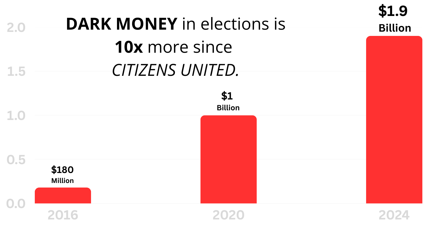 Dark money growth chart