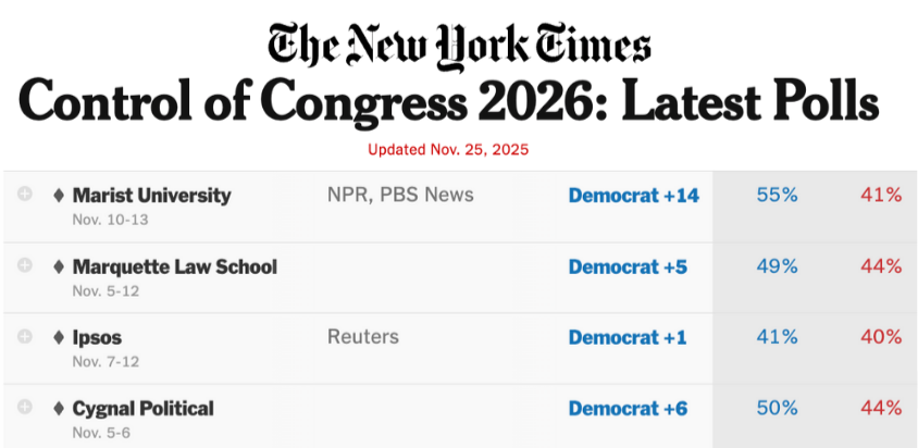 NYT Control of Congress polling
