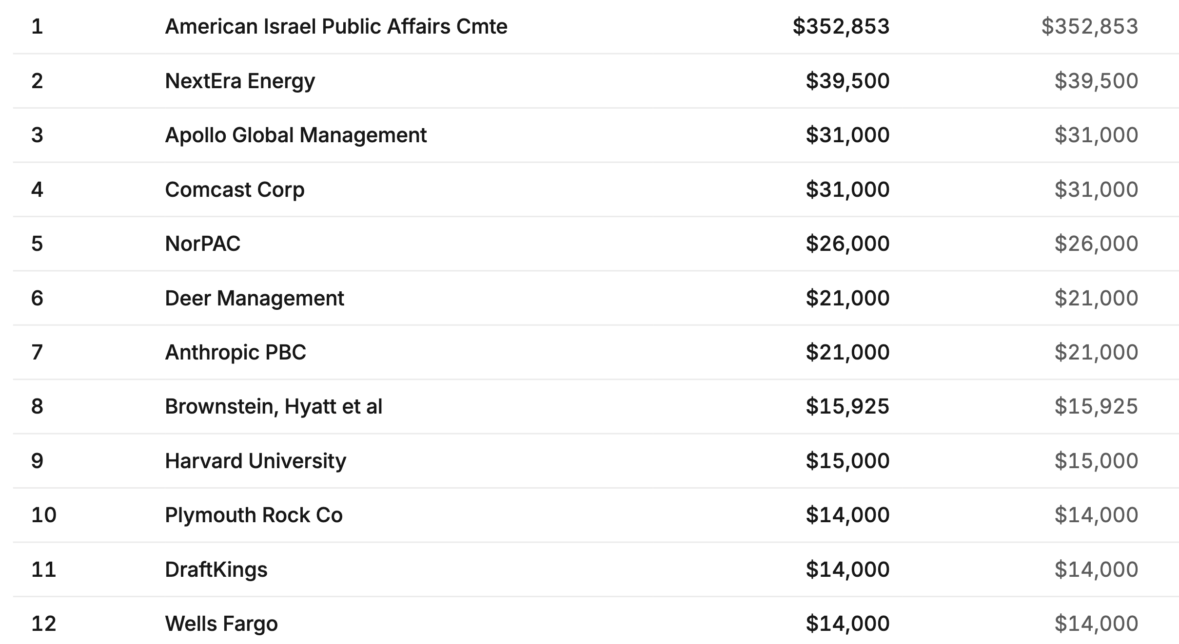 Top Contributors to Hickenlooper's Campaign Committee