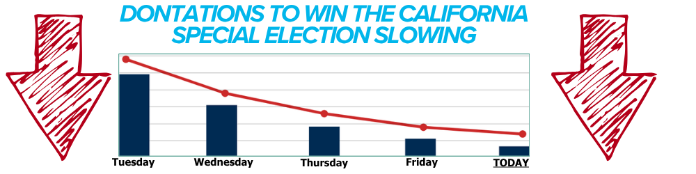 Donations slowing graph